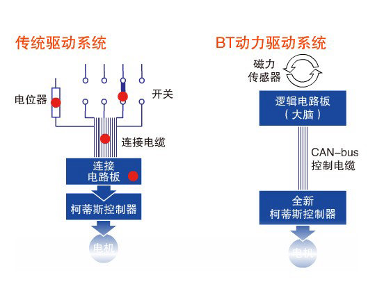 BT动力驱动系统